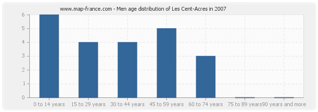Men age distribution of Les Cent-Acres in 2007